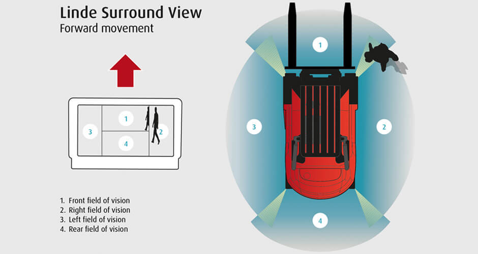 Linde-Surround-view