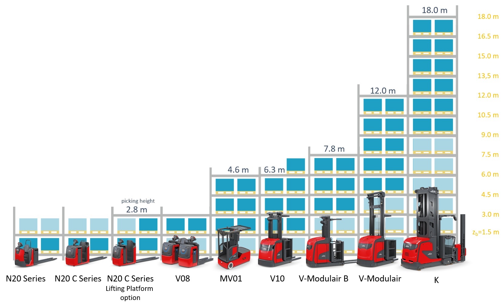 orderpickerrange Linde Motrac