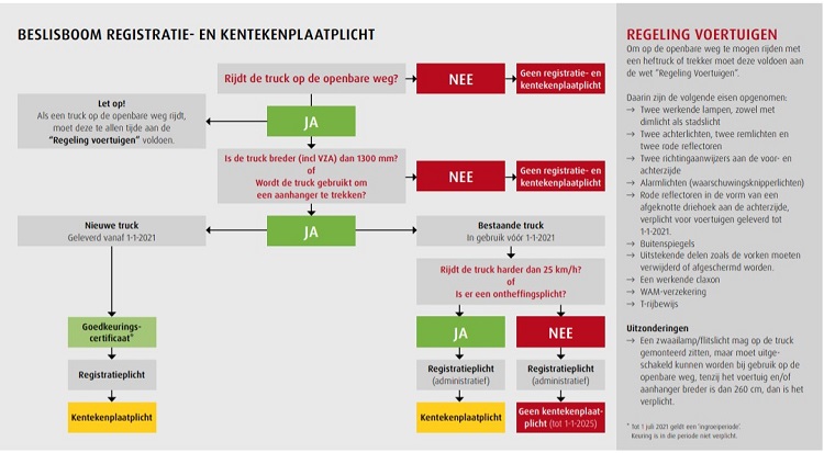 Beslisboom registratieplicht - Registratie- en kentekenplicht heftrucks en trekkers