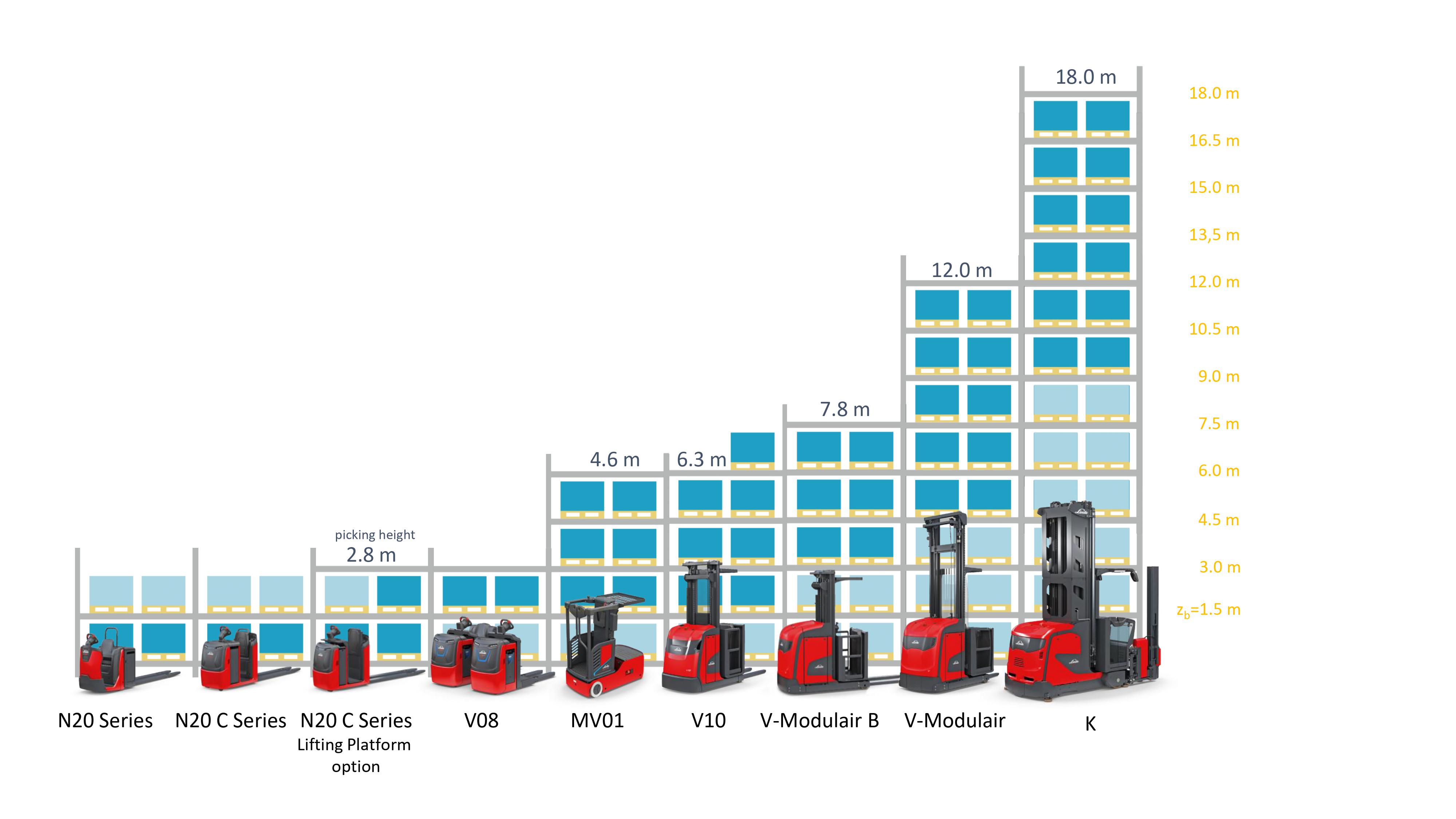 Linde portfolio orderpickers tot 18 meter pikhoogte