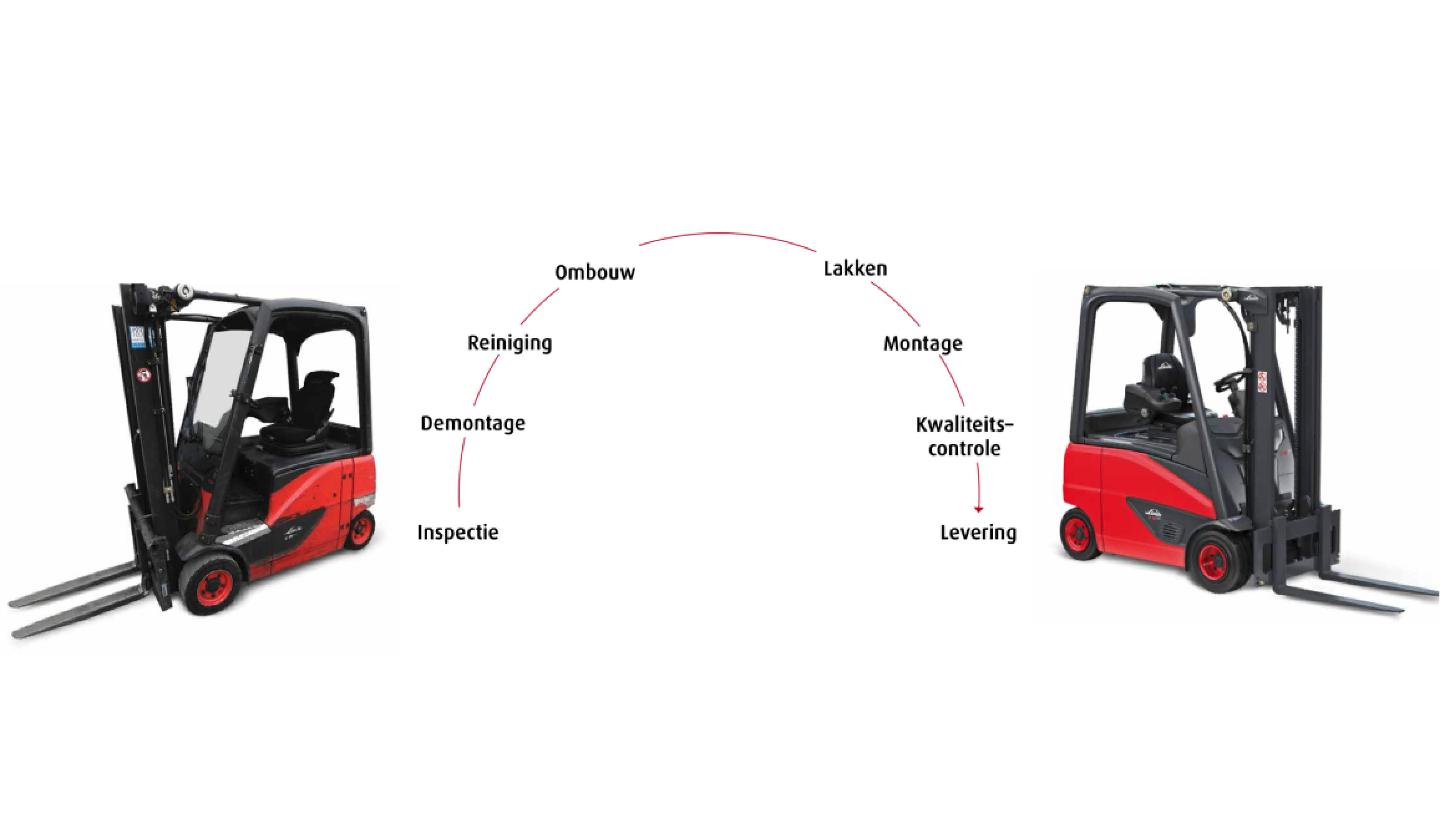 Revisieproces van gebruikte Linde hef- en magazijntrucks